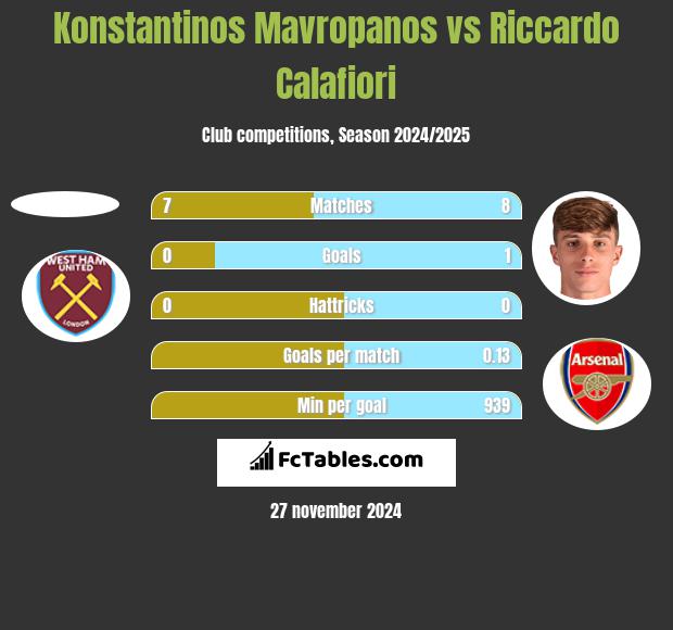 Konstantinos Mavropanos vs Riccardo Calafiori h2h player stats