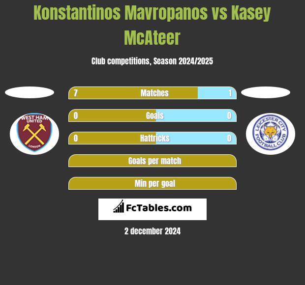 Konstantinos Mavropanos vs Kasey McAteer h2h player stats