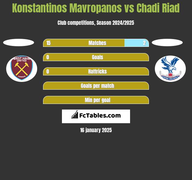 Konstantinos Mavropanos vs Chadi Riad h2h player stats