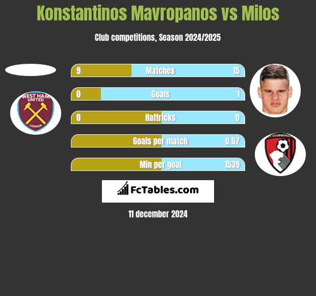 Konstantinos Mavropanos vs Milos h2h player stats