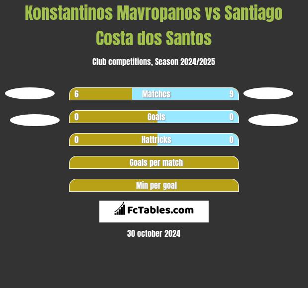 Konstantinos Mavropanos vs Santiago Costa dos Santos h2h player stats