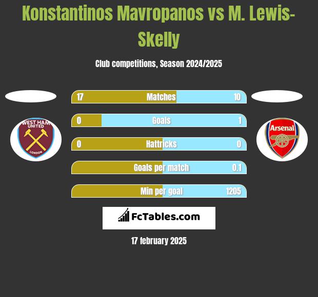 Konstantinos Mavropanos vs M. Lewis-Skelly h2h player stats