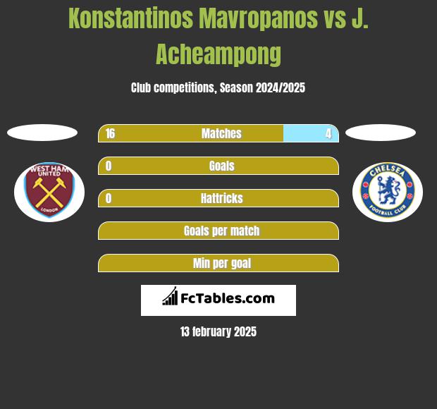 Konstantinos Mavropanos vs J. Acheampong h2h player stats