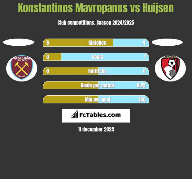 Konstantinos Mavropanos vs Huijsen h2h player stats