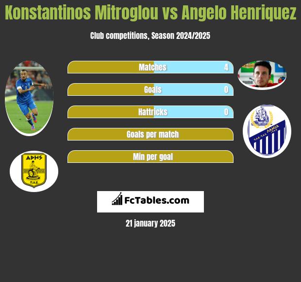 Konstantinos Mitroglou vs Angelo Henriquez h2h player stats