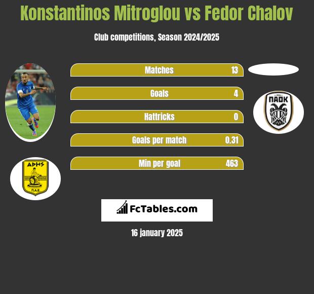 Konstantinos Mitroglou vs Fedor Chalov h2h player stats