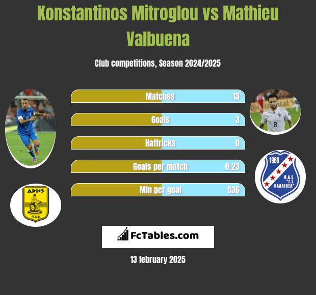 Konstantinos Mitroglou vs Mathieu Valbuena h2h player stats