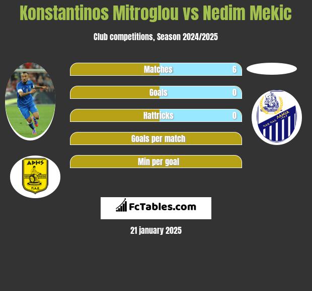 Konstantinos Mitroglou vs Nedim Mekic h2h player stats