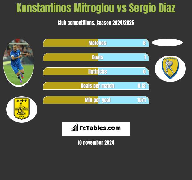 Konstantinos Mitroglou vs Sergio Diaz h2h player stats