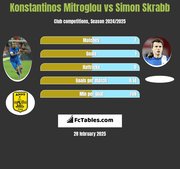 Konstantinos Mitroglou vs Simon Skrabb h2h player stats