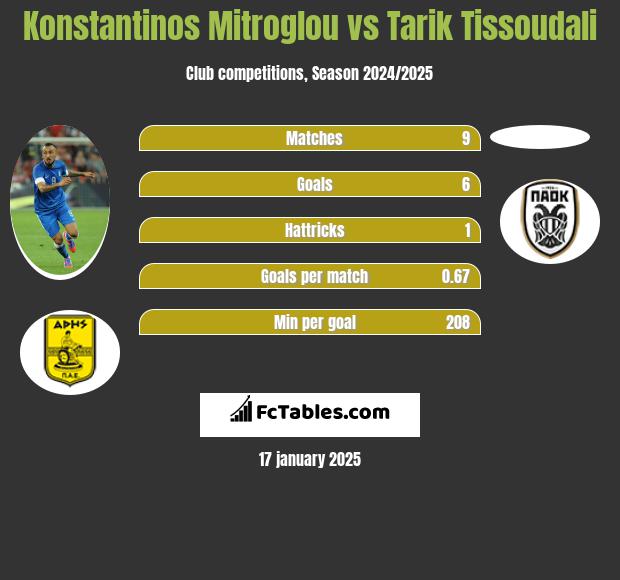 Konstantinos Mitroglou vs Tarik Tissoudali h2h player stats