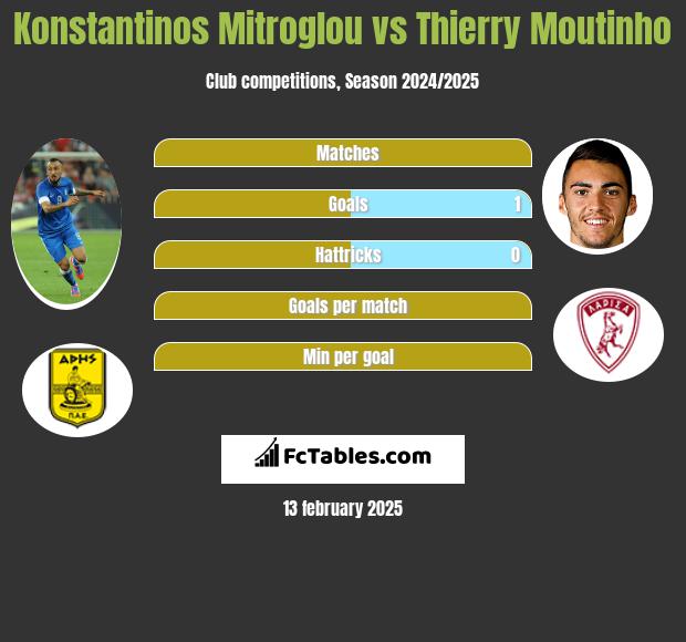 Konstantinos Mitroglou vs Thierry Moutinho h2h player stats