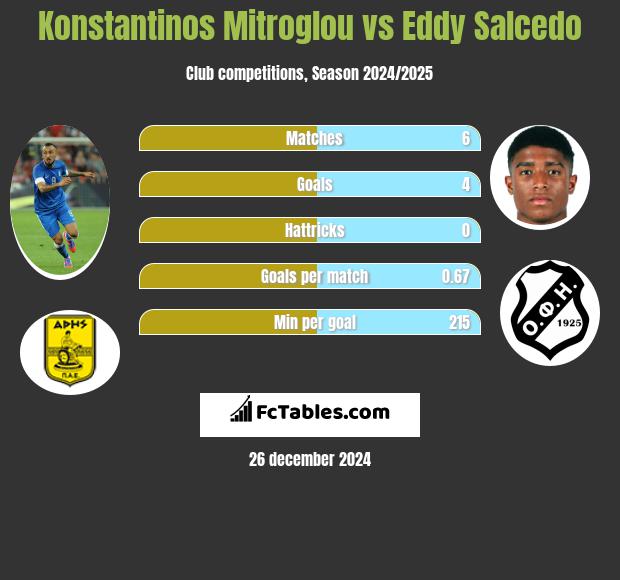 Konstantinos Mitroglou vs Eddy Salcedo h2h player stats