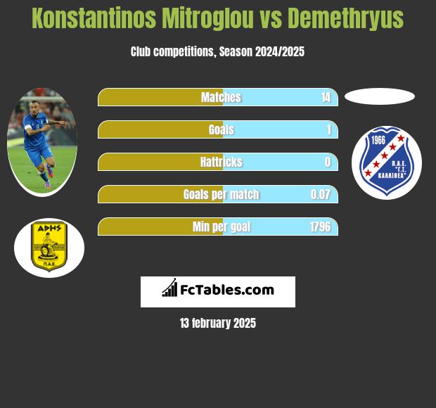 Konstantinos Mitroglou vs Demethryus h2h player stats