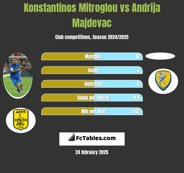 Konstantinos Mitroglou vs Andrija Majdevac h2h player stats