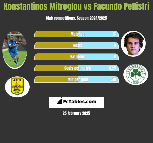 Konstantinos Mitroglou vs Facundo Pellistri h2h player stats