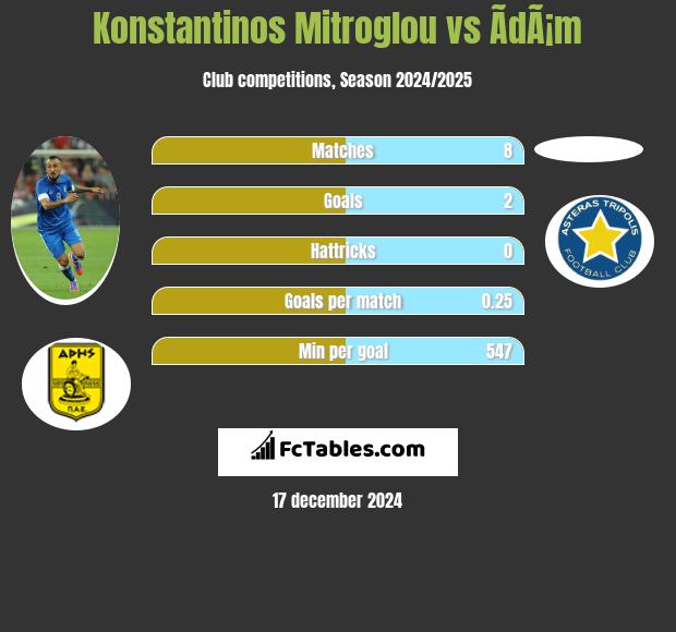 Konstantinos Mitroglou vs ÃdÃ¡m h2h player stats