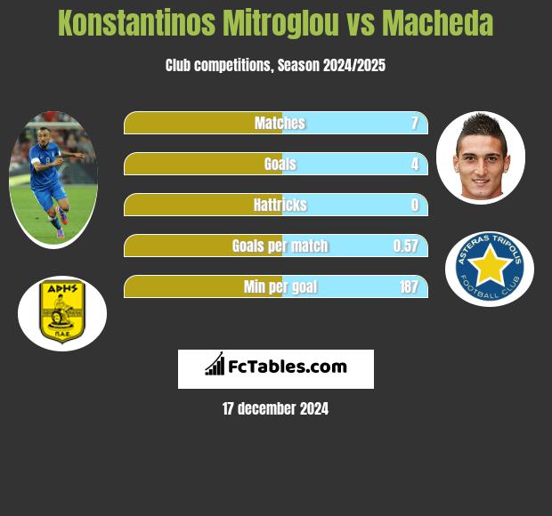 Konstantinos Mitroglou vs Macheda h2h player stats