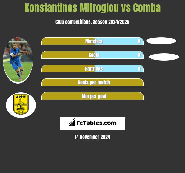 Konstantinos Mitroglou vs Comba h2h player stats