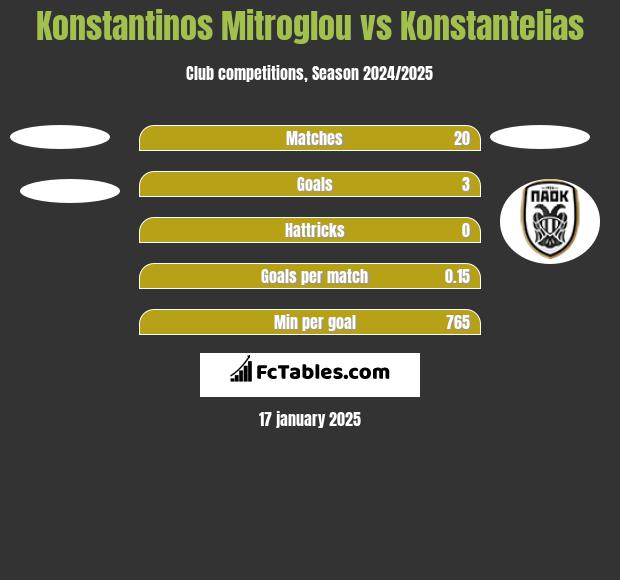 Konstantinos Mitroglou vs Konstantelias h2h player stats