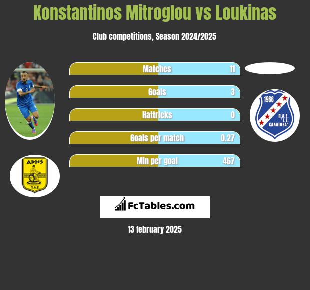 Konstantinos Mitroglou vs Loukinas h2h player stats