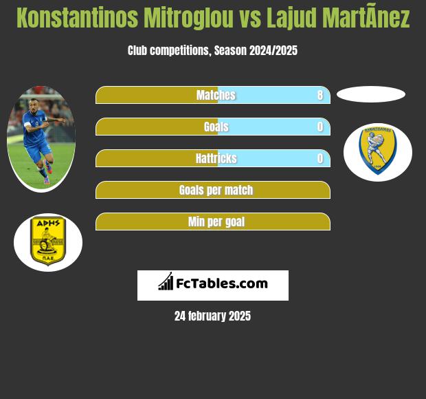 Konstantinos Mitroglou vs Lajud MartÃ­nez h2h player stats