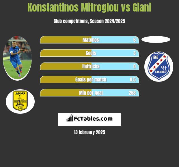 Konstantinos Mitroglou vs Giani h2h player stats