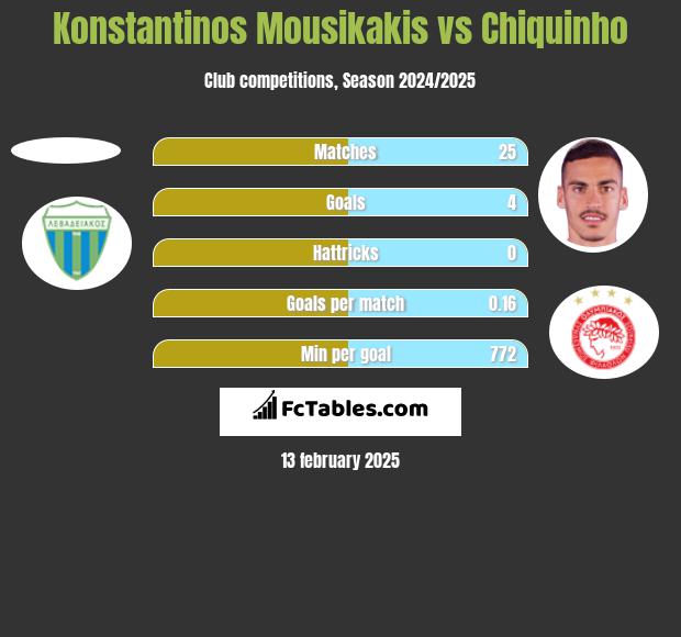 Konstantinos Mousikakis vs Chiquinho h2h player stats