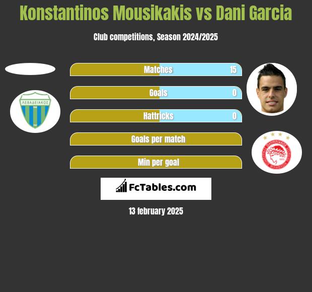 Konstantinos Mousikakis vs Dani Garcia h2h player stats