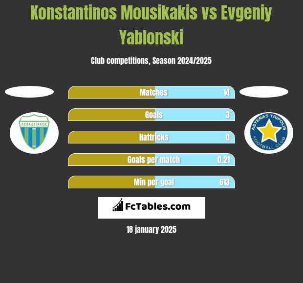 Konstantinos Mousikakis vs Jewgienij Jabłoński h2h player stats