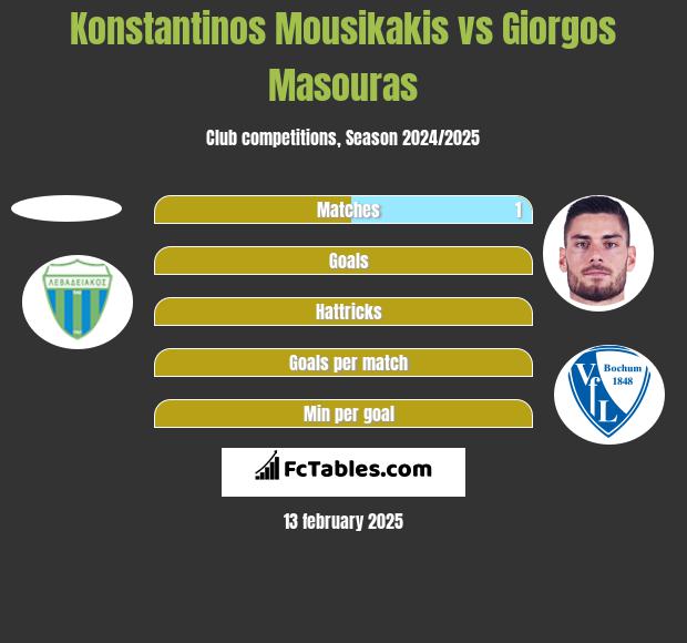 Konstantinos Mousikakis vs Giorgos Masouras h2h player stats