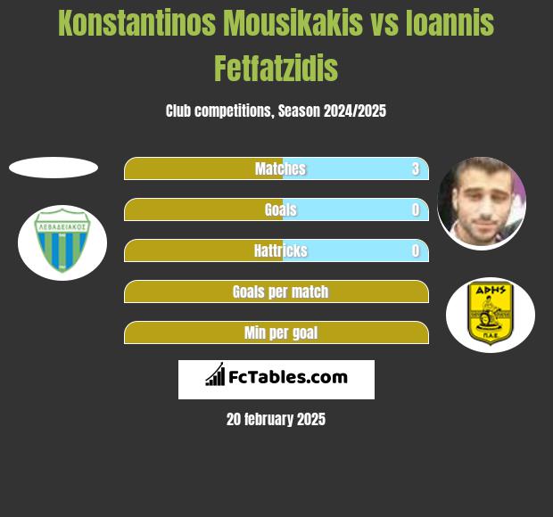 Konstantinos Mousikakis vs Giannis Fetfatzidis h2h player stats