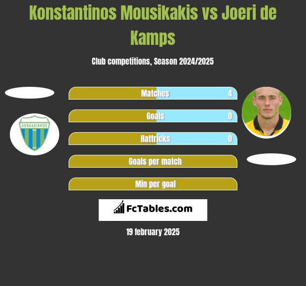 Konstantinos Mousikakis vs Joeri de Kamps h2h player stats