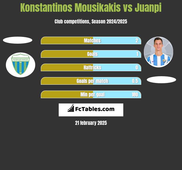 Konstantinos Mousikakis vs Juanpi h2h player stats