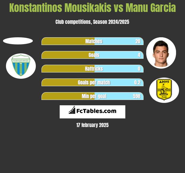 Konstantinos Mousikakis vs Manu Garcia h2h player stats