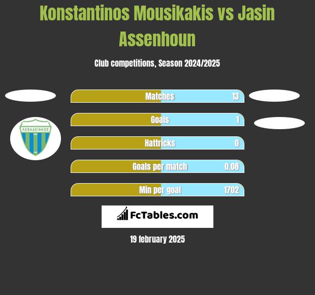 Konstantinos Mousikakis vs Jasin Assenhoun h2h player stats