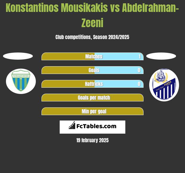 Konstantinos Mousikakis vs Abdelrahman-Zeeni h2h player stats