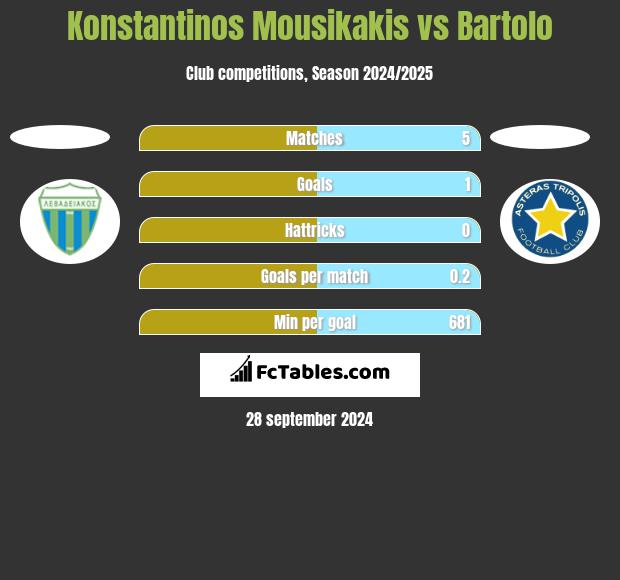 Konstantinos Mousikakis vs Bartolo h2h player stats