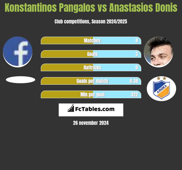 Konstantinos Pangalos vs Anastasios Donis h2h player stats