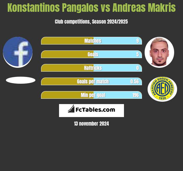 Konstantinos Pangalos vs Andreas Makris h2h player stats