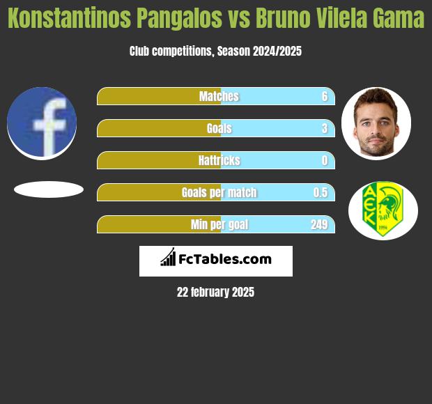 Konstantinos Pangalos vs Bruno Vilela Gama h2h player stats