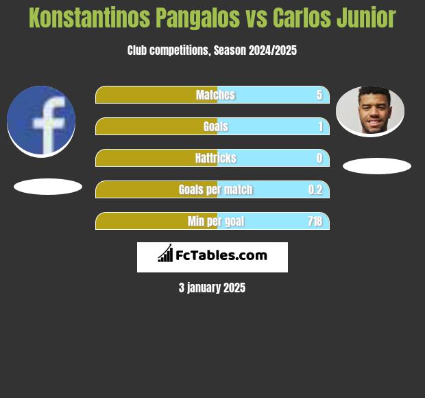 Konstantinos Pangalos vs Carlos Junior h2h player stats