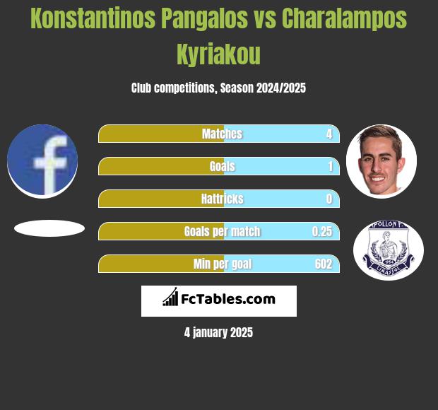 Konstantinos Pangalos vs Charalampos Kyriakou h2h player stats