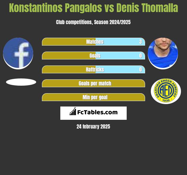 Konstantinos Pangalos vs Denis Thomalla h2h player stats