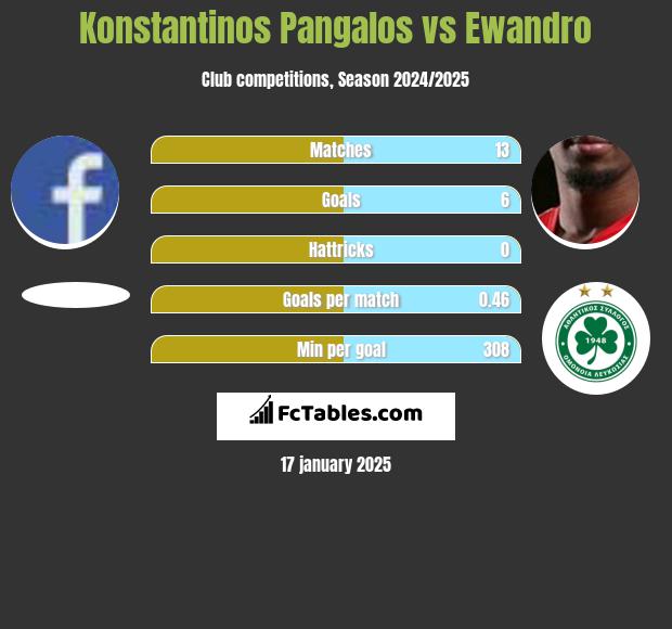 Konstantinos Pangalos vs Ewandro h2h player stats