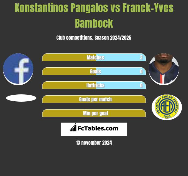 Konstantinos Pangalos vs Franck-Yves Bambock h2h player stats