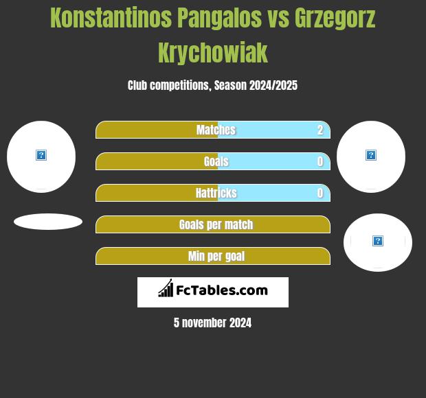 Konstantinos Pangalos vs Grzegorz Krychowiak h2h player stats