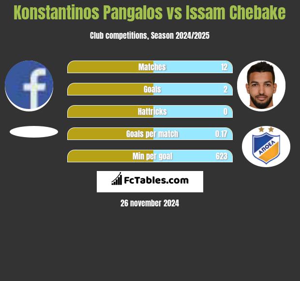 Konstantinos Pangalos vs Issam Chebake h2h player stats