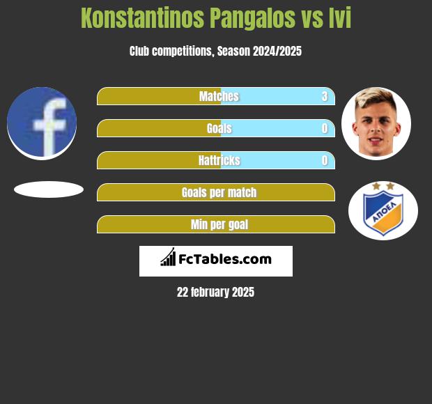 Konstantinos Pangalos vs Ivi h2h player stats