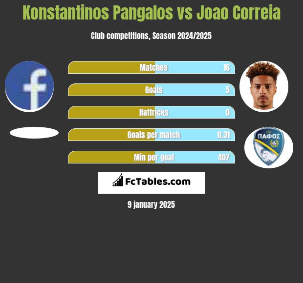 Konstantinos Pangalos vs Joao Correia h2h player stats